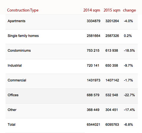 Source: Costa Rican Chamber of Construction
