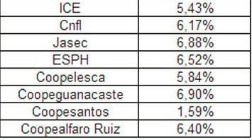 electricincreases